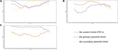 Genetic variation and recombination analysis of PRRSV-2 GP3 gene in China from 1996 to 2023